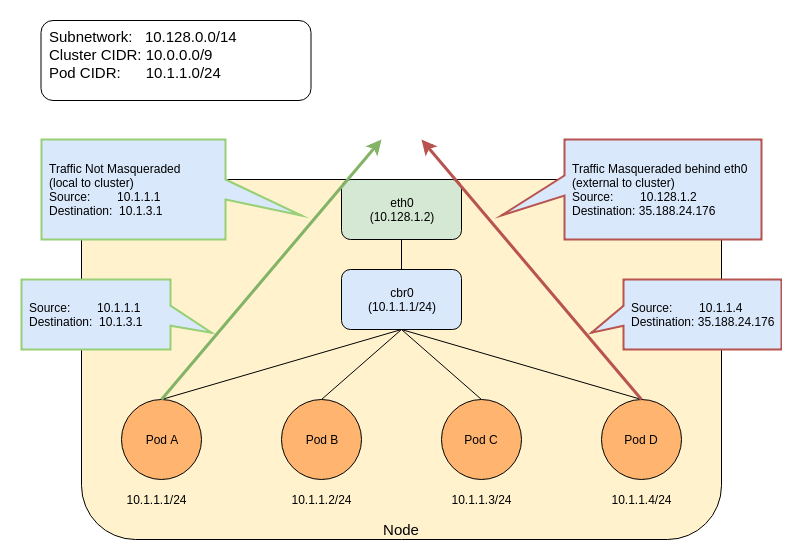 masq/non-masq example